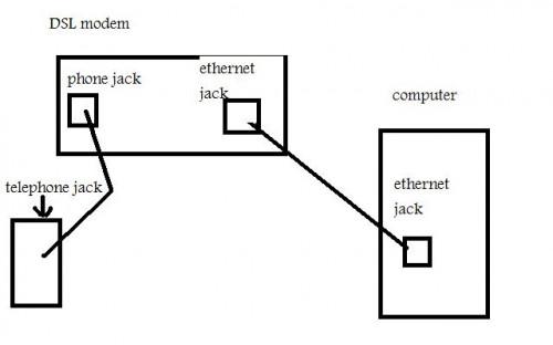 Come impostare un modem DSL con un diagramma