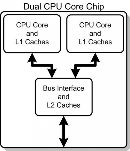 Come funziona un processore Dual Core lavoro?