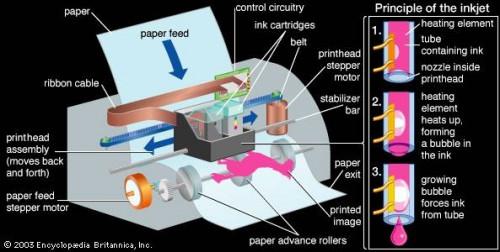 Come funziona un getto d'inchiostro della cartuccia di lavoro?