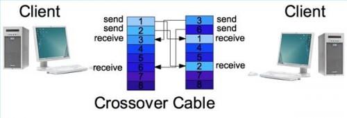 Come utilizzare un cavo Crosswire senza un router