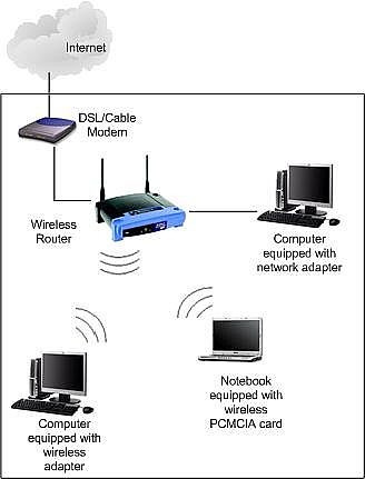 Come impostare una rete domestica wireless