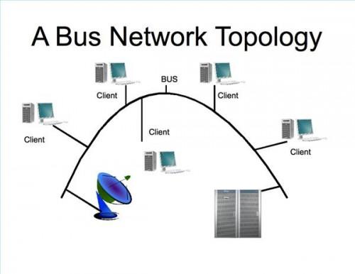 Come costruire una rete di autobus